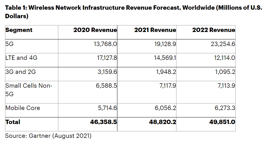 Gartner：2021年全球5G基础设施收入达191亿美元  同比增长39%