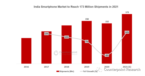 Counterpoint：2021年印度智能手机出货量达到1.73亿部