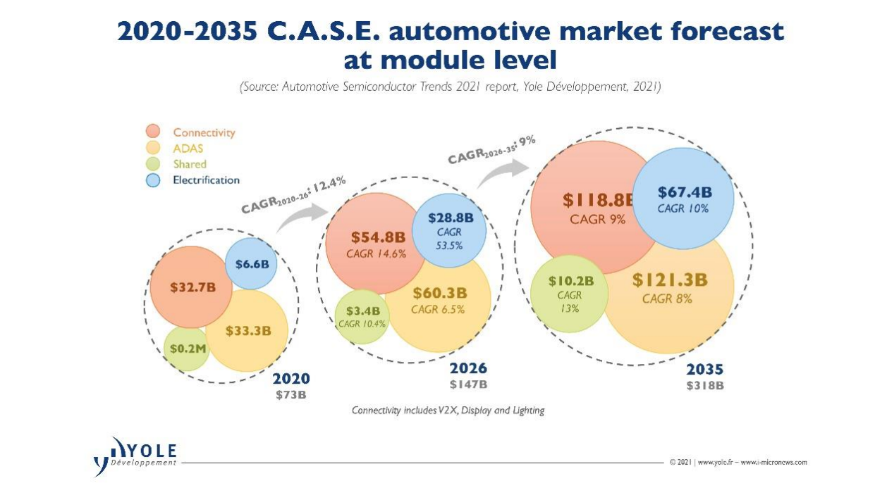 Yole：预计2026年汽车半导体价值将增长至785亿美元
