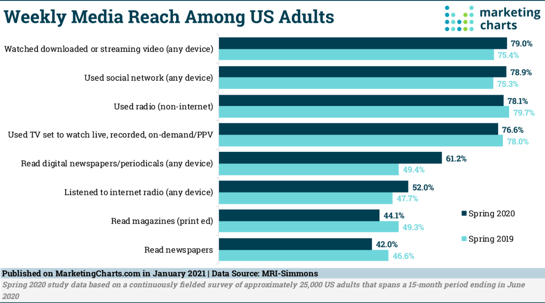 MarketingCharts：2021年美国媒体受众统计