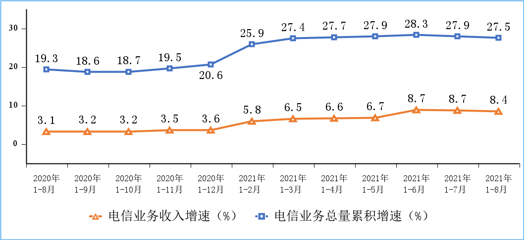 工信部：2021 年1-8月份通信业经济运行情况