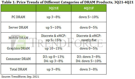 TrendForce：预计2021年4季度DRAM市场将迎来价格回落：