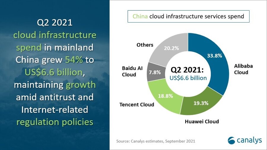 Canalys：2021年Q2中国云基础设施市场规模达到66亿美元  同比增长54%