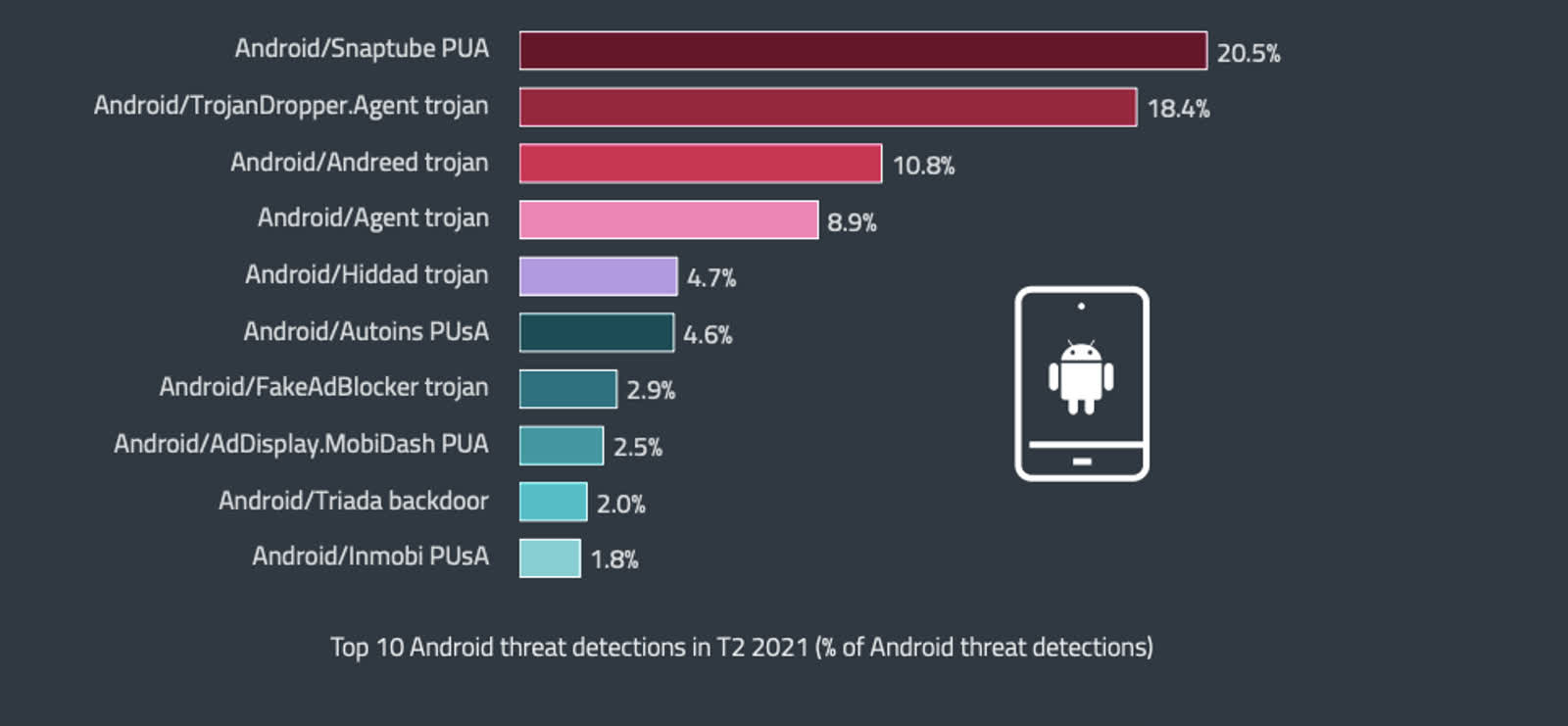ESET：数据显示Android对网络犯罪者来说比iOS更有吸引力