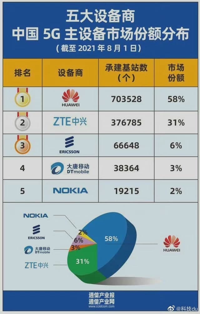 通信产业网：截止2021年8月中国华为5G基站占比高达58%