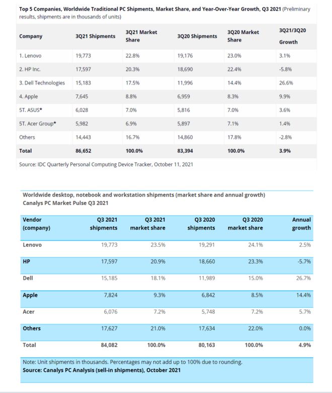 Canalys：2021年Q3全球PC市场出货量达到8410万台 同比增长 5%