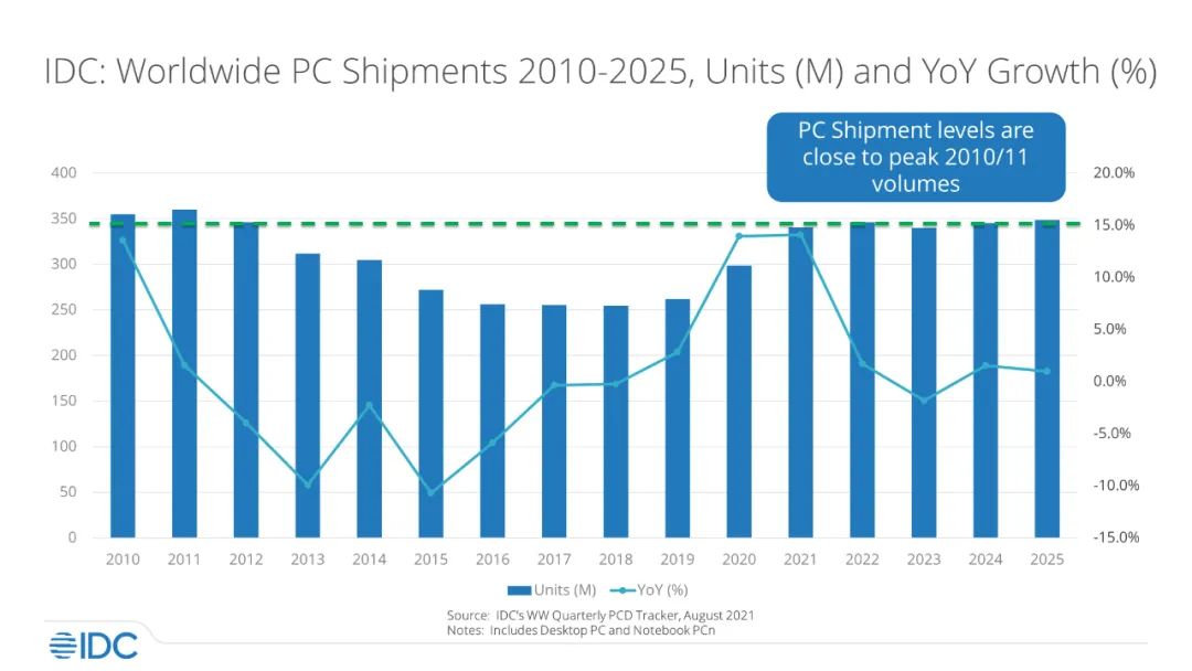 IDC：预计2025年可穿戴设备出货量接近8亿台