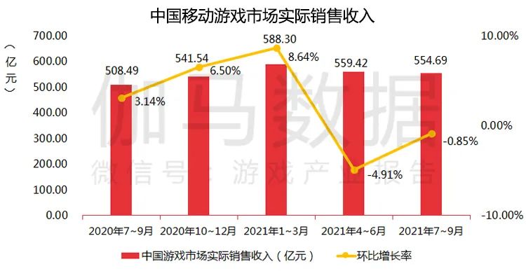 伽马数据：2021年7-9月中国移动游戏市场实际销售收入554.69亿元，环比下滑0.85%