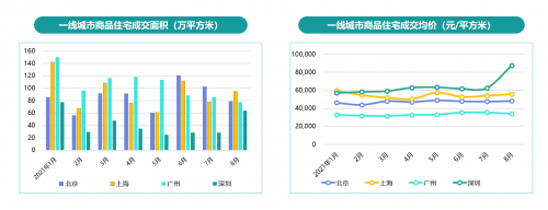 58同城：2021年第三季度楼市总结