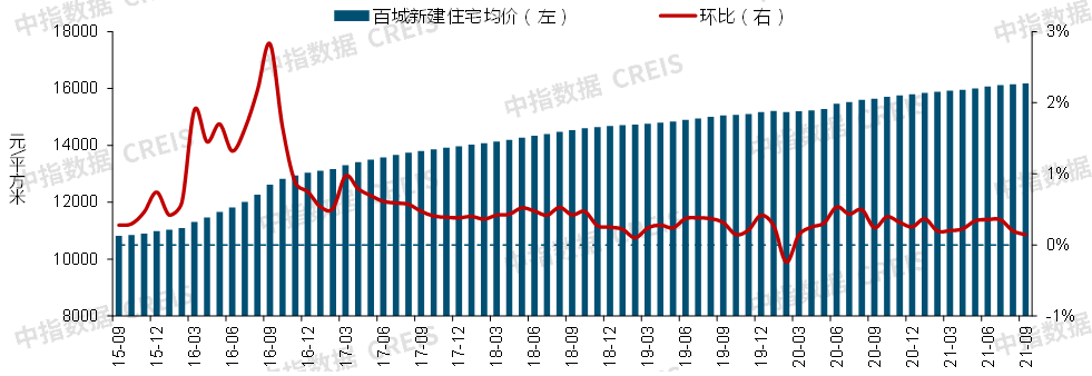 中指研究：2021年三季度中国房地产市场总结与趋势展望