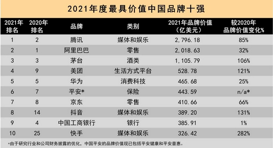凯度：2021年最具价值中国品牌排行榜
