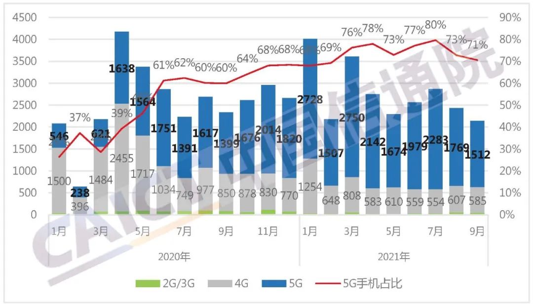 中国信通院：2021年9月国内手机市场运行分析报告