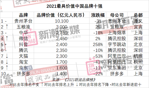 胡润研究院：2021年胡润中国品牌榜 国有品牌占比40%