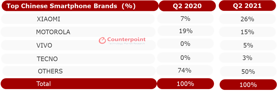 CounterPoint：2021年Q2中国品牌占哥伦比亚智能手机市场65%