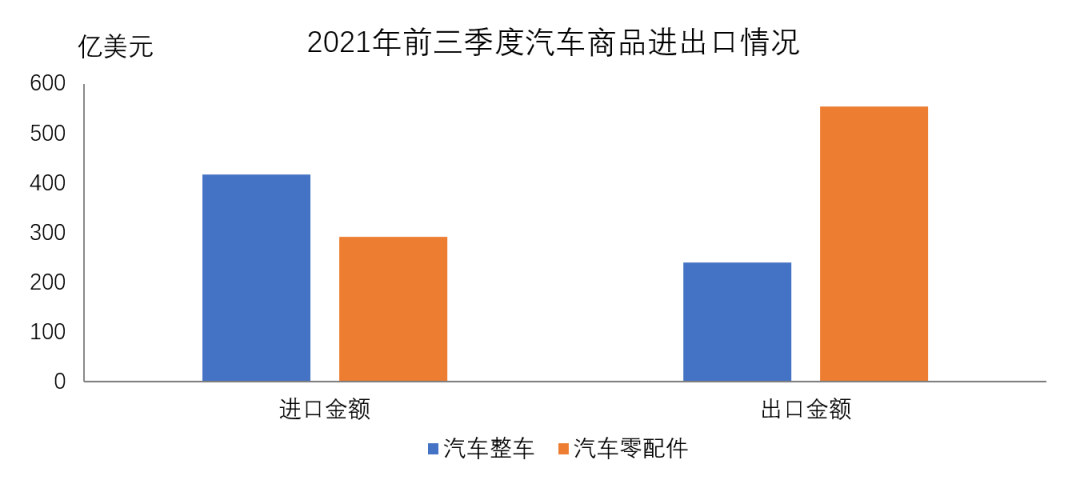 中国汽车工业协会：2021年前三季度汽车商品进出口总额1502.7亿美元 同比增长46.1%