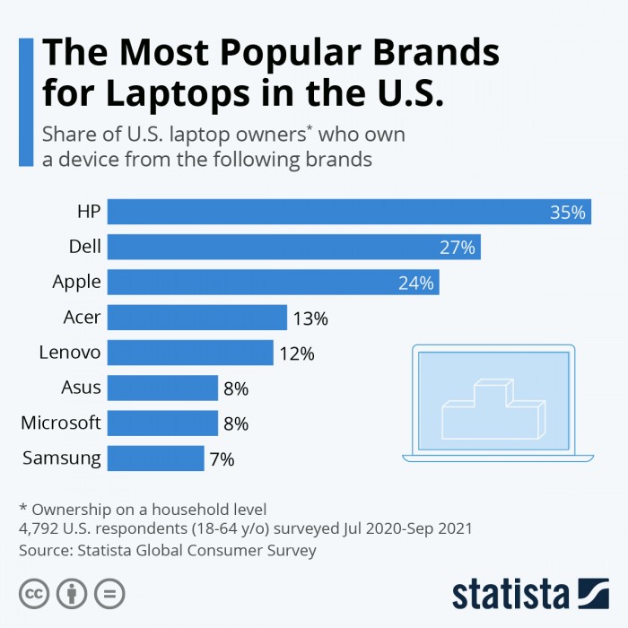 Statista：调查显示MacBook在美国的受欢迎程度低于惠普和戴尔的笔记本电脑