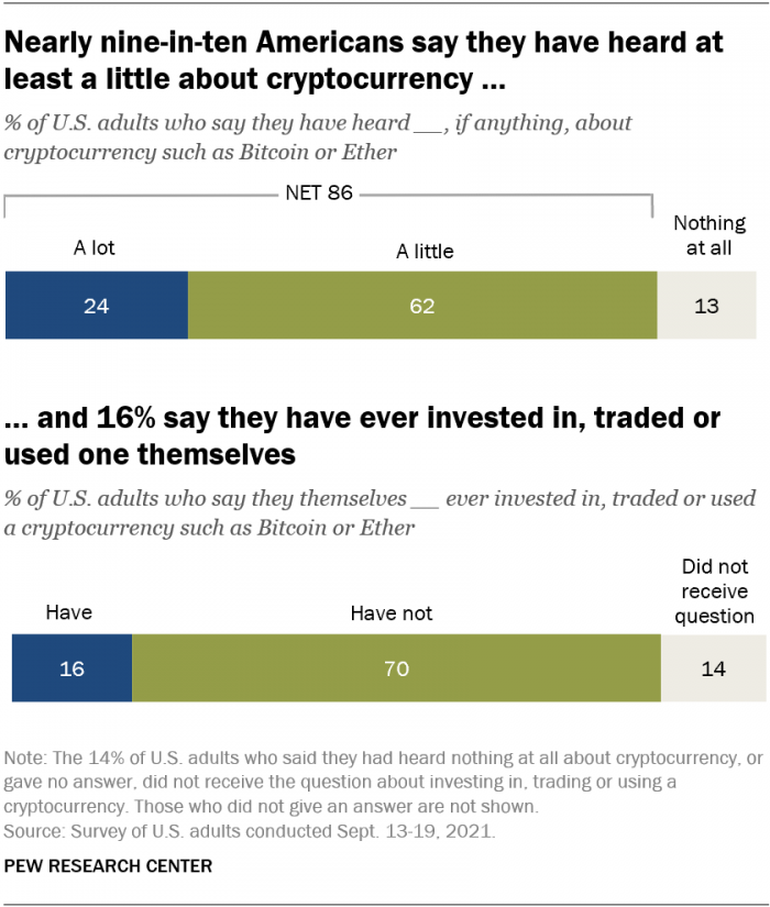 Pew：调查显示16%美国人曾经投资交易或使用过加密货币
