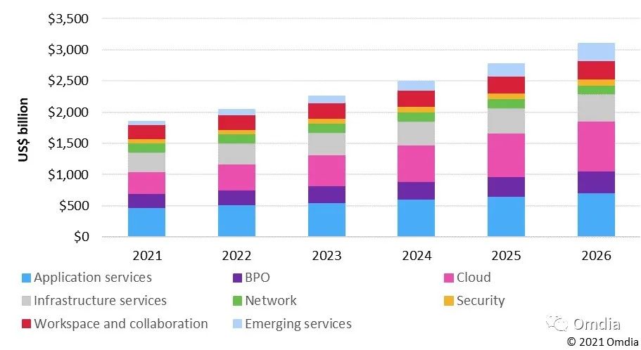 Omdia：2021-2026年全球企业服务预测