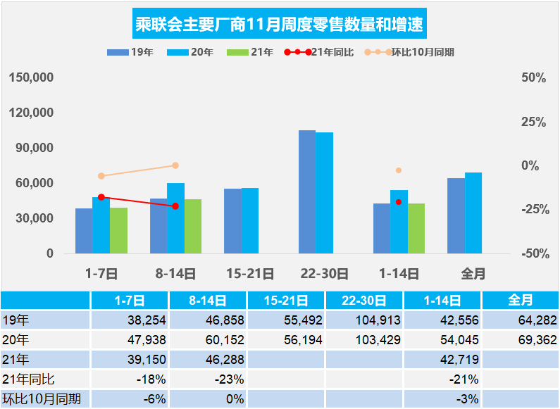 中国汽车流通协会：2021年11月8日-14日车市扫描分析