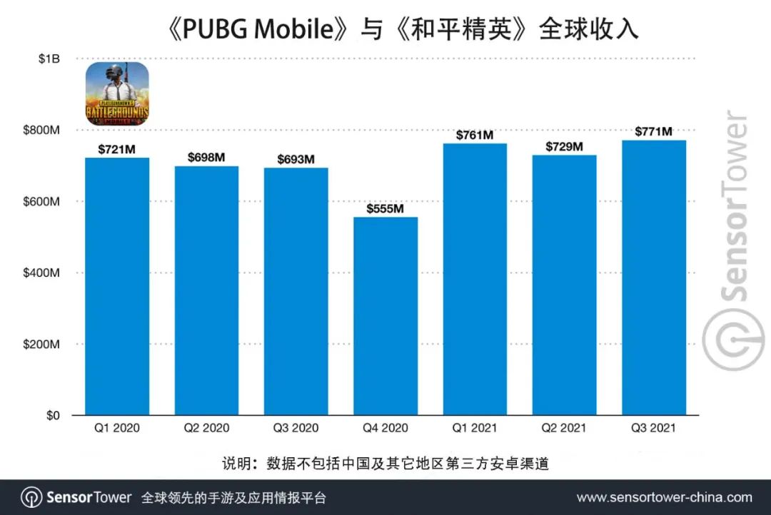 Sensor Tower：《PUBG Mobile》全球总收入超过70亿美元，2021年平均每天吸金810万美元