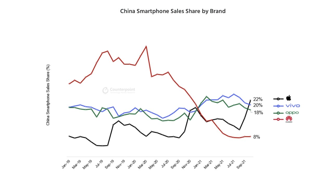 2021年10月苹果iPhone销量在中国逐月增长46% 成中国最大智能手机厂商