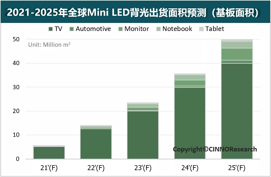 预计2025年全球Mini LED背光基板出货面积将增至约5000万平方米