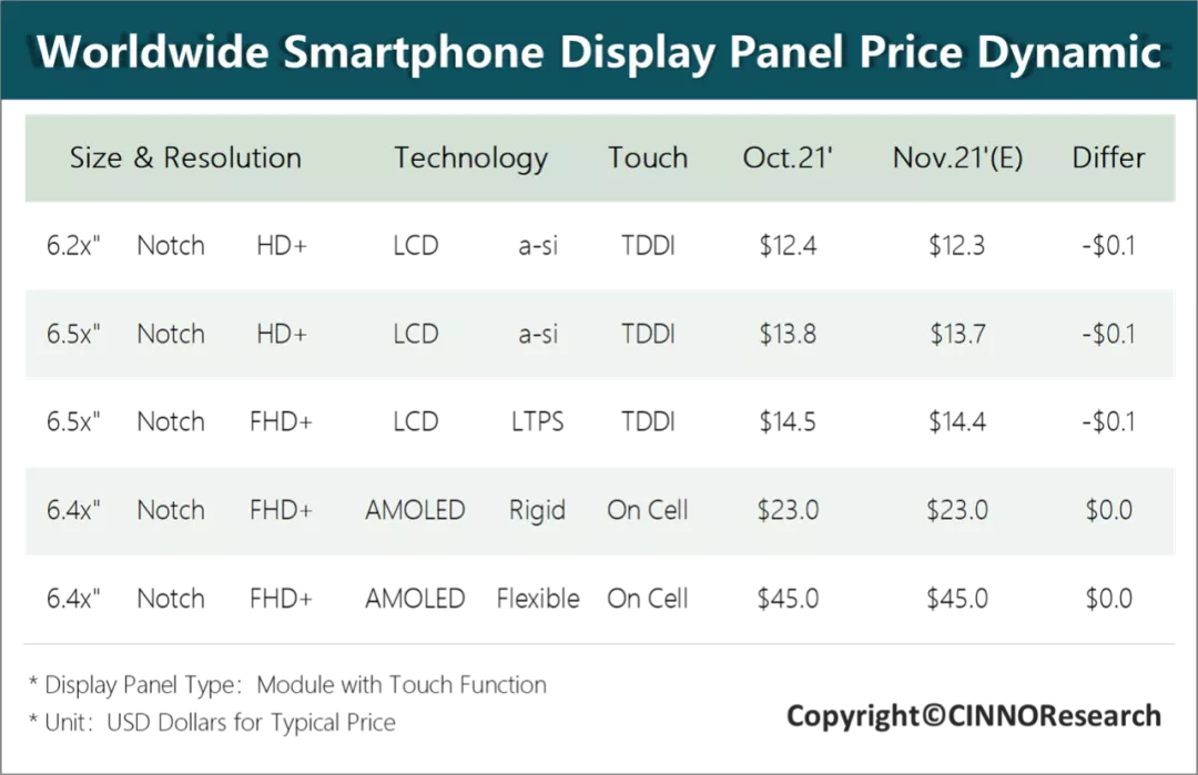 CINNO Research：2021年11月手机面板价格行情 AMOLED持续维持高位