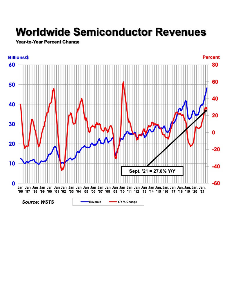 SIA：2021 年Q3全球半导体销售额为1448亿美元  同比增长 27.6%