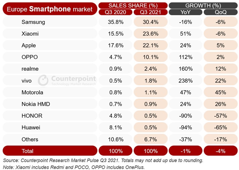 Counterpoint：2021年Q3欧洲智能手机市场销量下降1%
