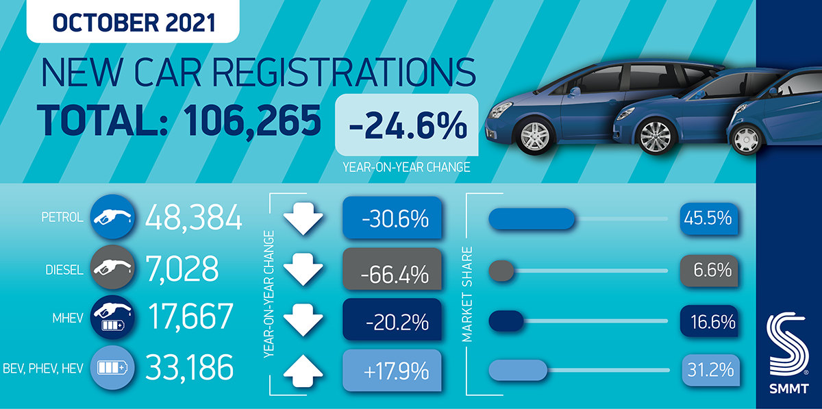 SMMT：2021年10月英国新车注册量下降24.6%