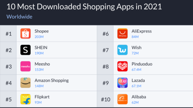 Apptopia：2021年亚马逊在购物应用安装量中排名全球第四