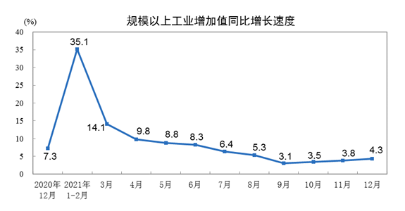 国家统计局：2021年12月份规模以上工业增加值增长4.3%