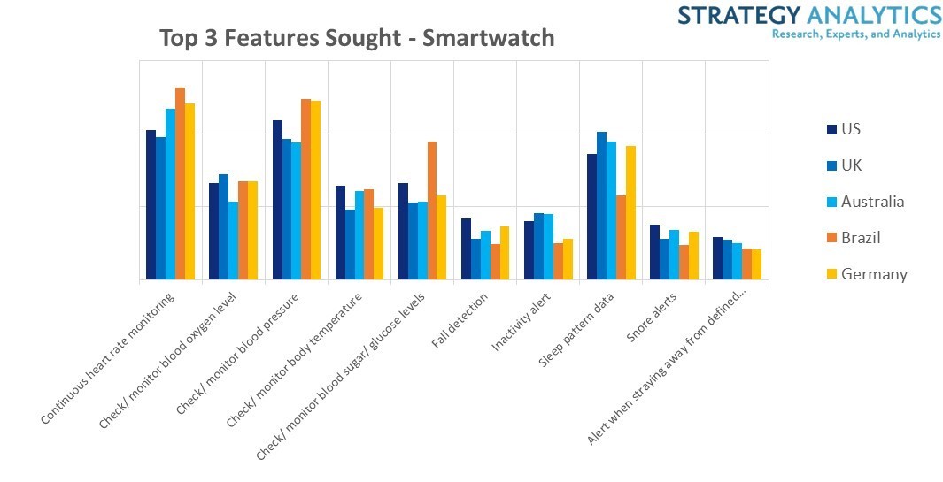 Strategy Analytics：监测血压和睡眠是智能手表最需要的功能
