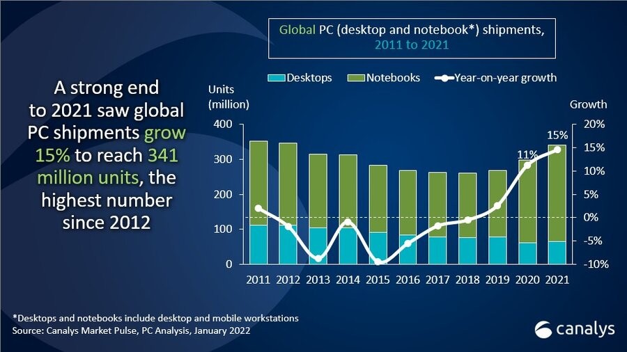 Canalys：2021年Q4全球PC出货量达9200万台