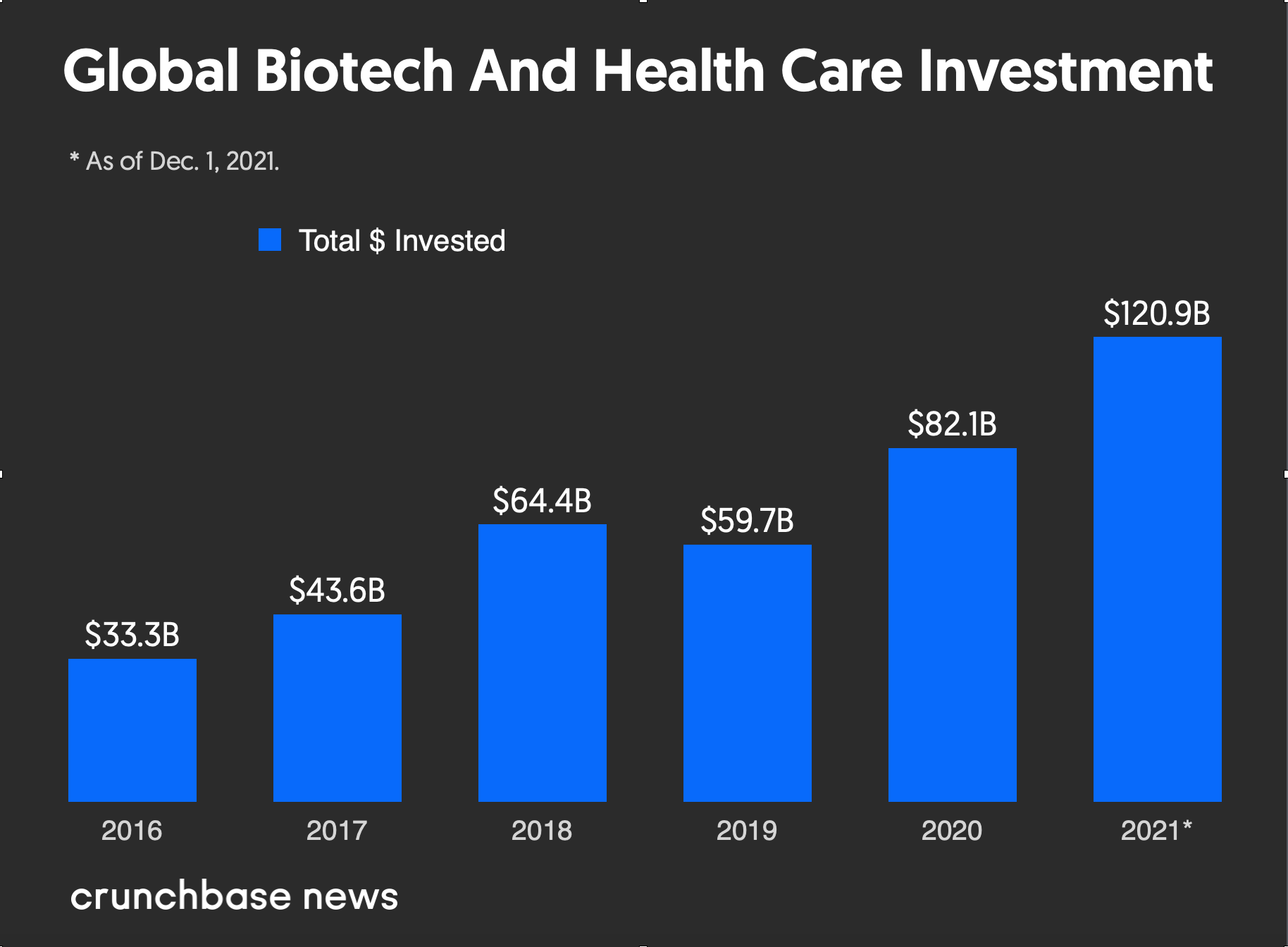 Crunchbase：2021年健康和生物技术行业投资额超过1200亿美元