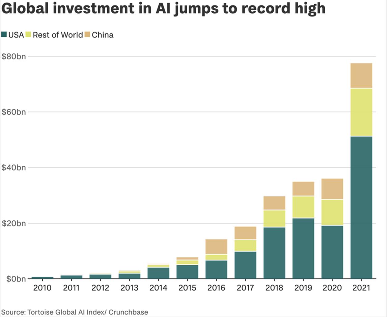 Tortoise Intelligence：2021年全球AI投资总额达775亿美元