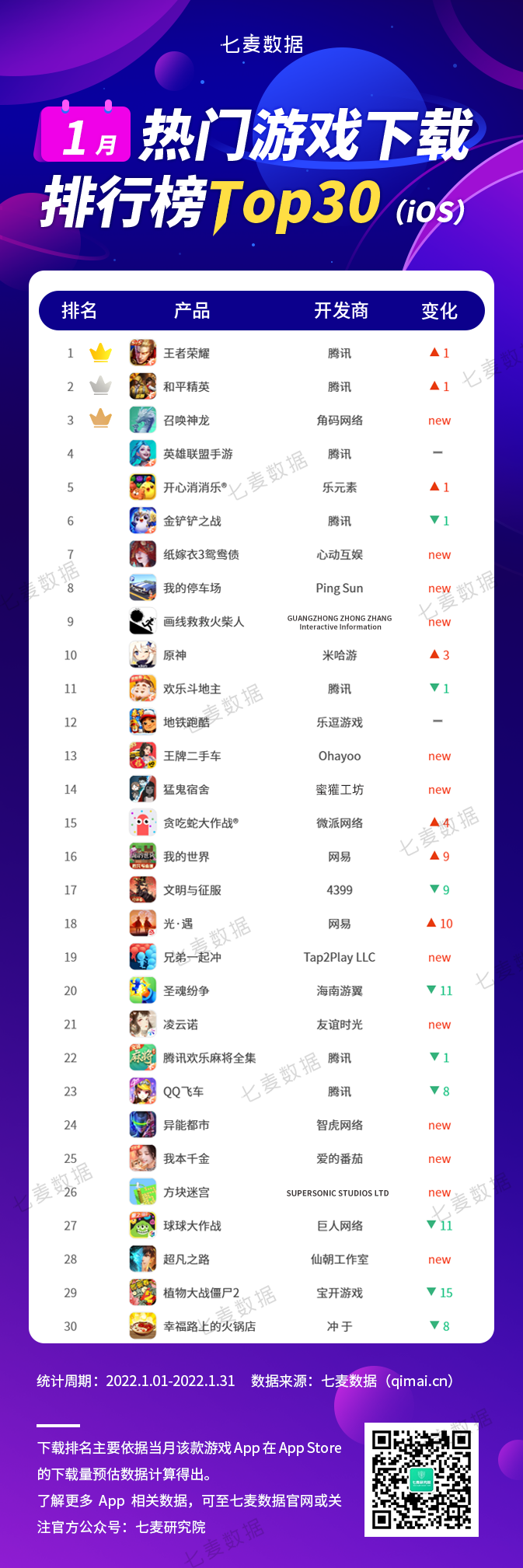 七麦研究院：2022年1月中国移动游戏排行榜
