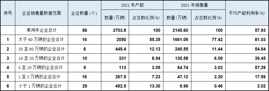 乘联会：2021年我国乘用车产能问题分析