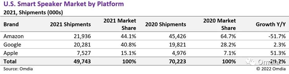 Omdia：2021年美国智能音箱出货量达4973万台