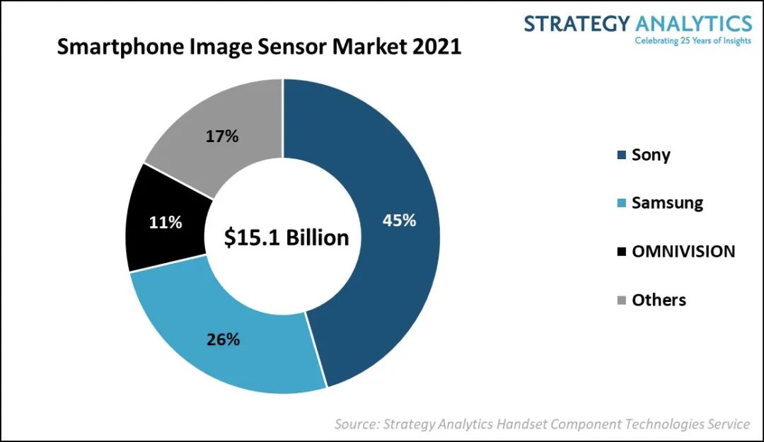 Strategy Analytics：2021年智能手机图像传感器收益额同比增长超3%