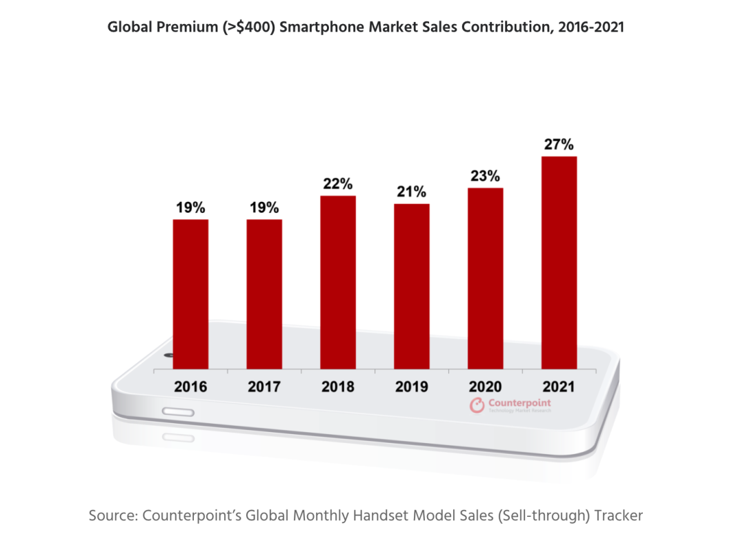Counterpoint：2021年高端智能手机市场占比排名