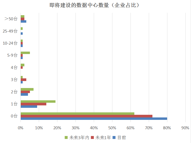 3年内全球超大规模数据中心数量将超过1000个