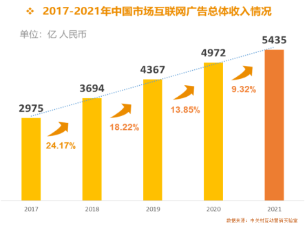 2021中国互联网广告数据
