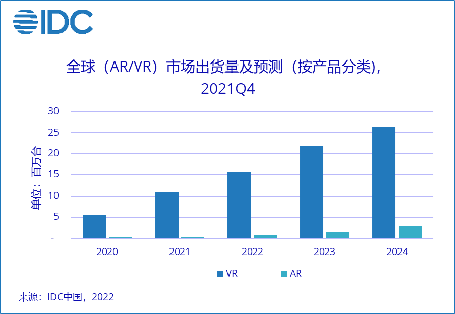 IDC：2021年全年全球AR/VR头显出货量达1123万台 同比增长92.1%