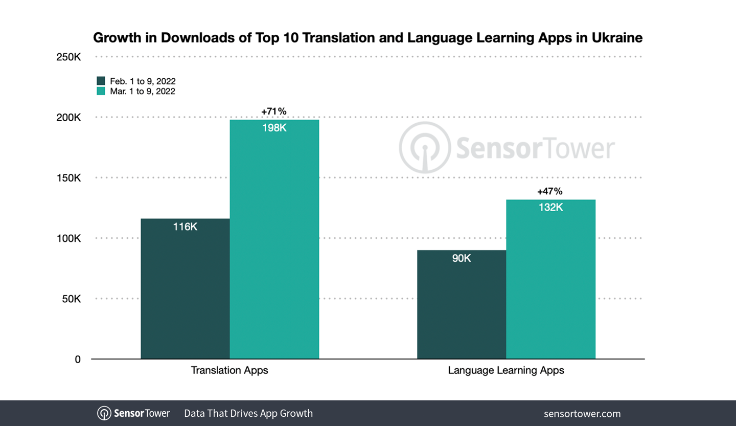 Sensor Tower：乌克兰手机翻译应用安装量增长71% 比2月同期的9万次增长47%