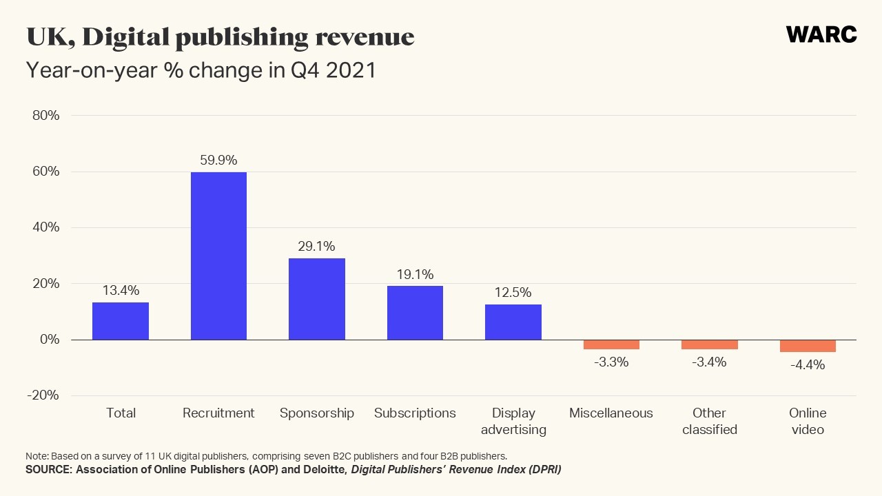 AOP：2021年英国数字出版收入增长27.6%