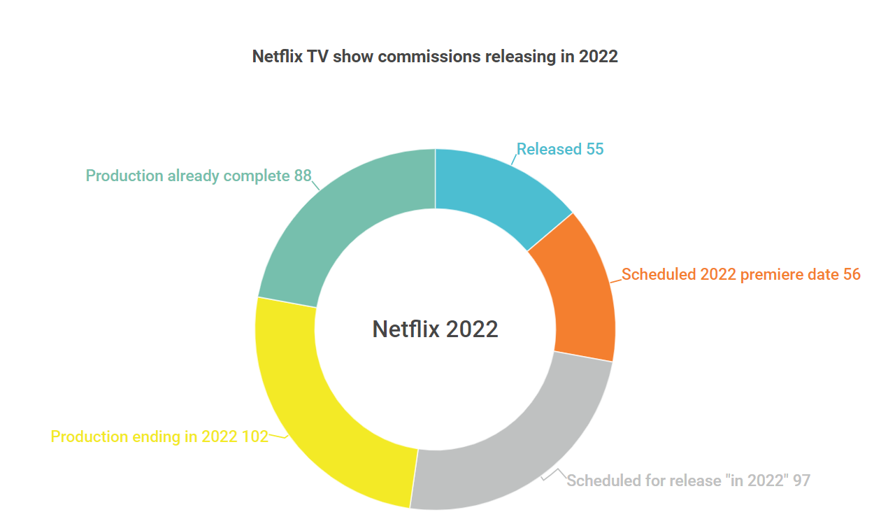 Ampere：2022年Netflix原创新节目预计将增长65%