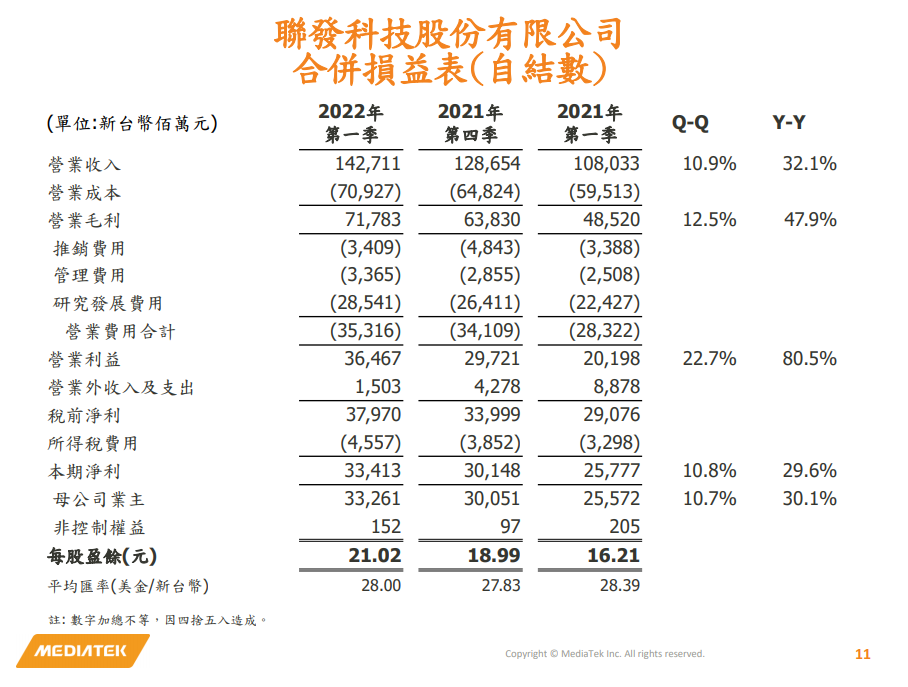联发科财报：2022年Q1联发科营业利润364.67亿新台币 同比增长80.5%