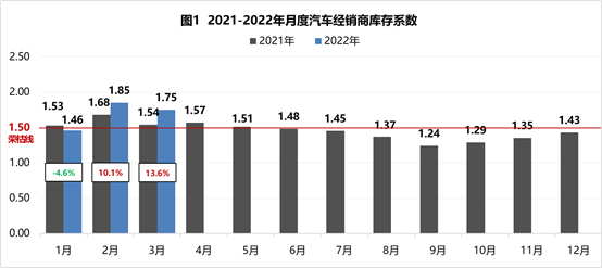中国汽车流通协会：2022年3月汽车经销商库存系数为1.75