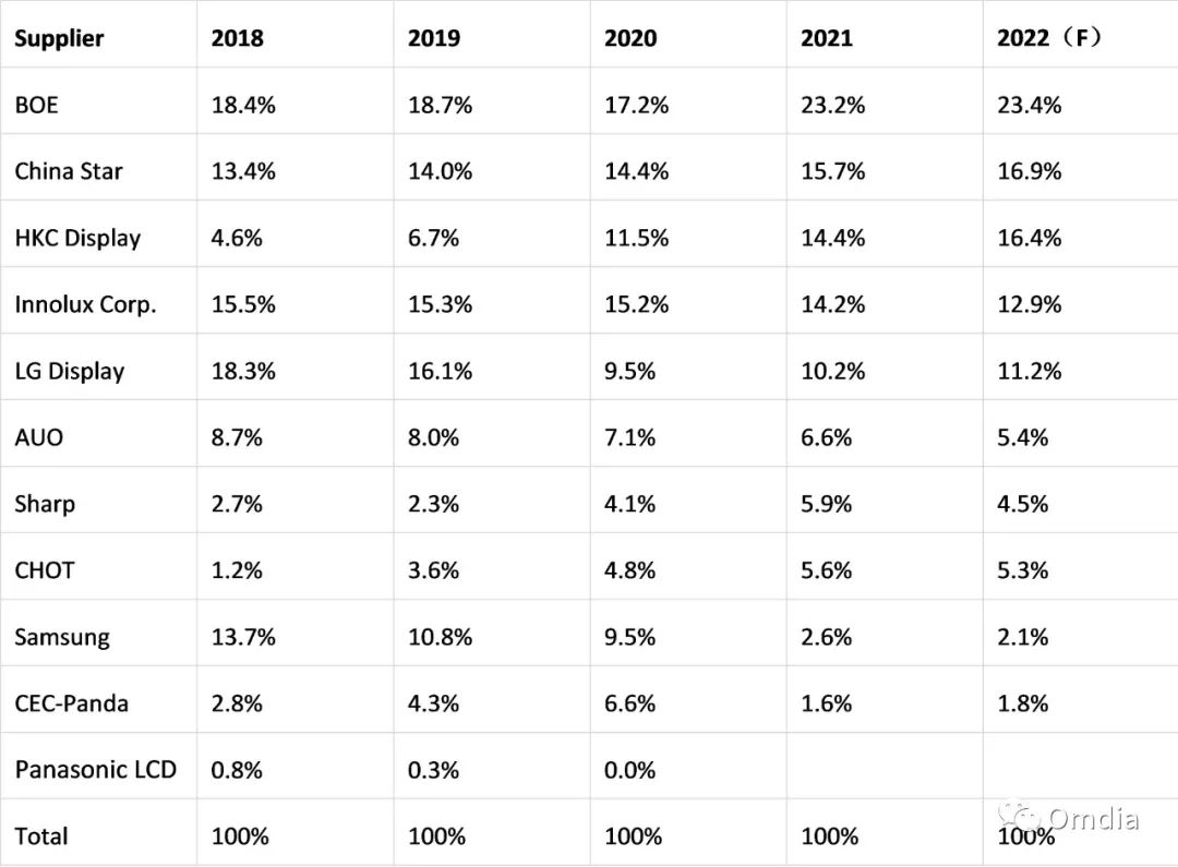 Omdia：2022年2月全球液晶电视面板出货数据